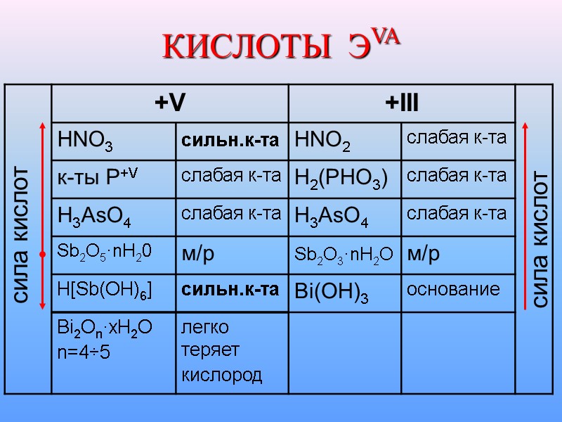 КИСЛОТЫ  ЭVA сила кислот сила кислот